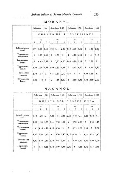 Archivio italiano di scienze mediche coloniali