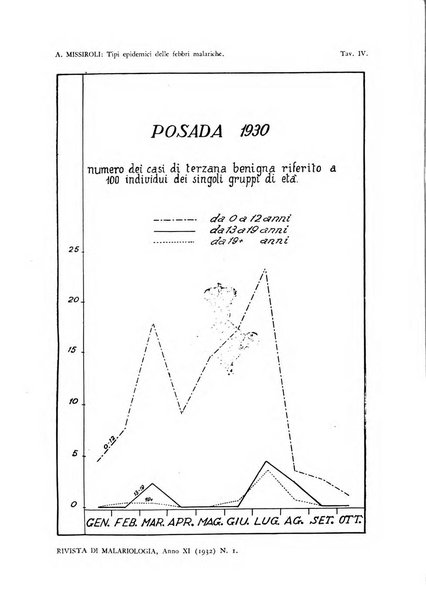 Rivista di malariologia