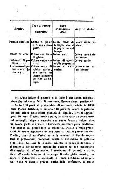 Annali di chimica applicata alla medicina cioè alla farmacia, alla tossicologia, all'igiene, alla fisiologia, alla patologia e alla terapeutica. Serie 3