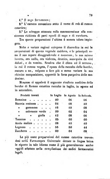 Annali di chimica applicata alla medicina cioè alla farmacia, alla tossicologia, all'igiene, alla fisiologia, alla patologia e alla terapeutica. Serie 3