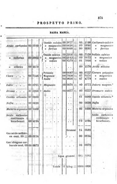 Annali di chimica applicata alla medicina cioè alla farmacia, alla tossicologia, all'igiene, alla fisiologia, alla patologia e alla terapeutica. Serie 3