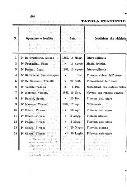 Il raccoglitore medico giornale indirizzato al progresso della medicina e chirurgia pratica e degli interessi morali e professionali specialmente dei medici-chirurghi condotti