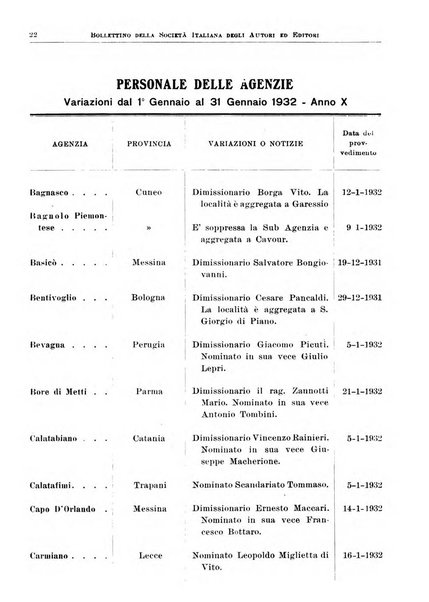 Bollettino della Societa italiana degli autori ed editori