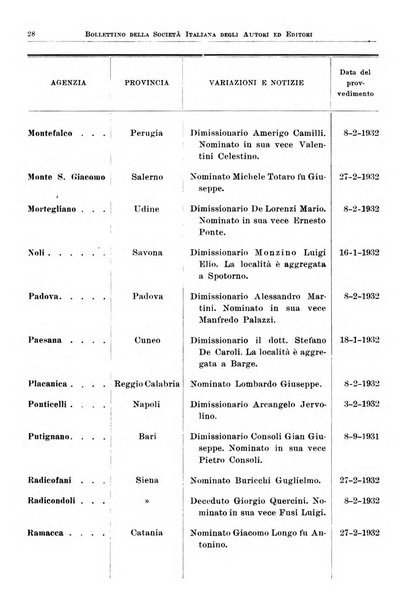 Bollettino della Societa italiana degli autori ed editori