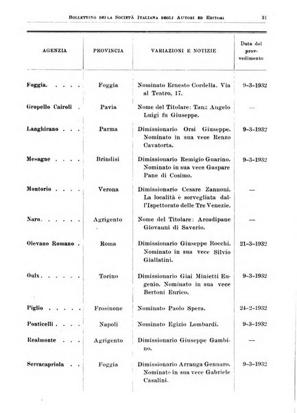 Bollettino della Societa italiana degli autori ed editori