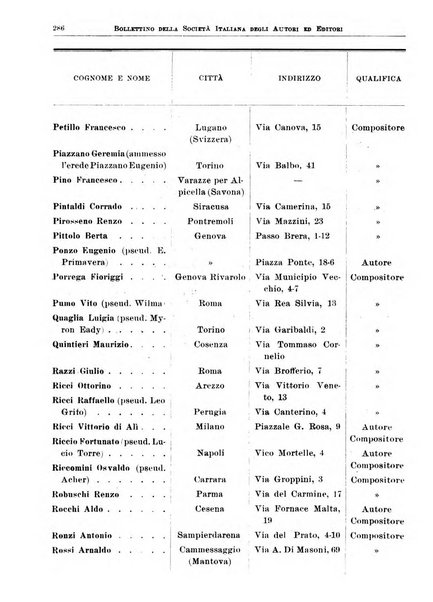 Bollettino della Societa italiana degli autori ed editori