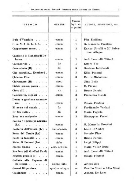 Bollettino della Societa italiana degli autori ed editori