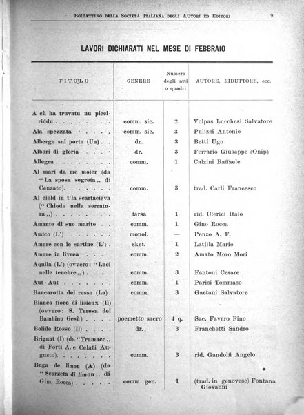 Bollettino della Societa italiana degli autori ed editori