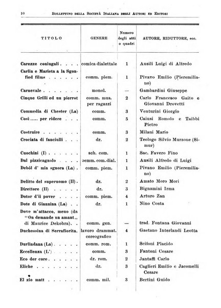 Bollettino della Societa italiana degli autori ed editori