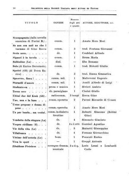 Bollettino della Societa italiana degli autori ed editori