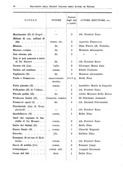 Bollettino della Societa italiana degli autori ed editori