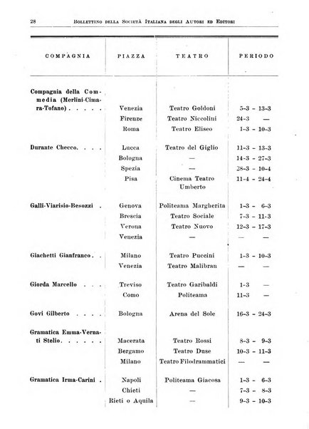 Bollettino della Societa italiana degli autori ed editori