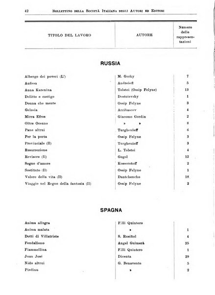 Bollettino della Societa italiana degli autori ed editori