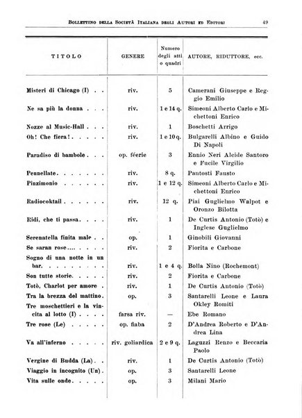 Bollettino della Societa italiana degli autori ed editori