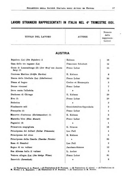 Bollettino della Societa italiana degli autori ed editori