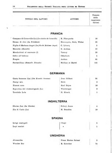 Bollettino della Societa italiana degli autori ed editori