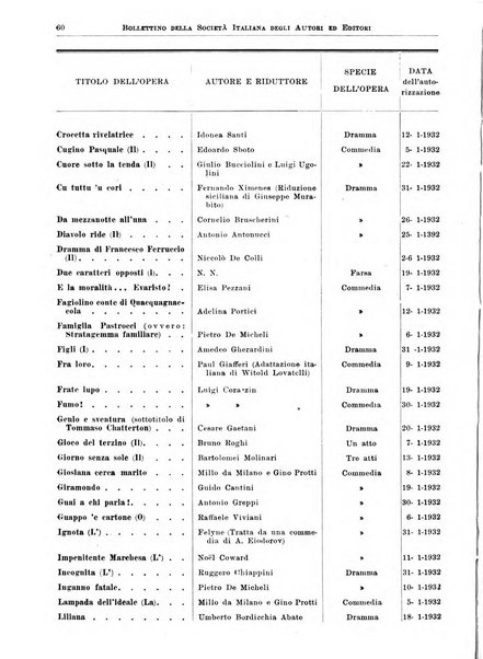 Bollettino della Societa italiana degli autori ed editori