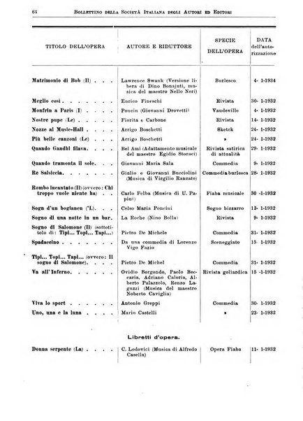 Bollettino della Societa italiana degli autori ed editori