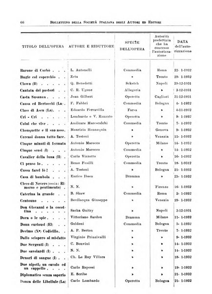 Bollettino della Societa italiana degli autori ed editori