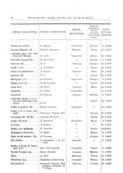 Bollettino della Societa italiana degli autori ed editori