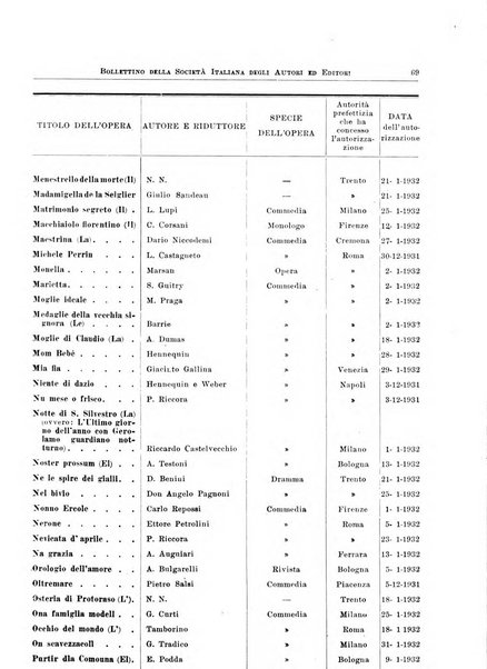 Bollettino della Societa italiana degli autori ed editori