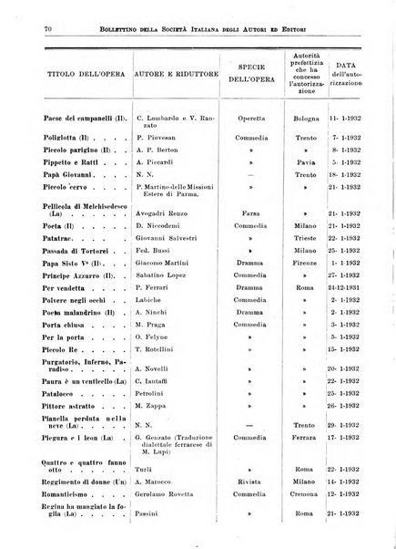 Bollettino della Societa italiana degli autori ed editori
