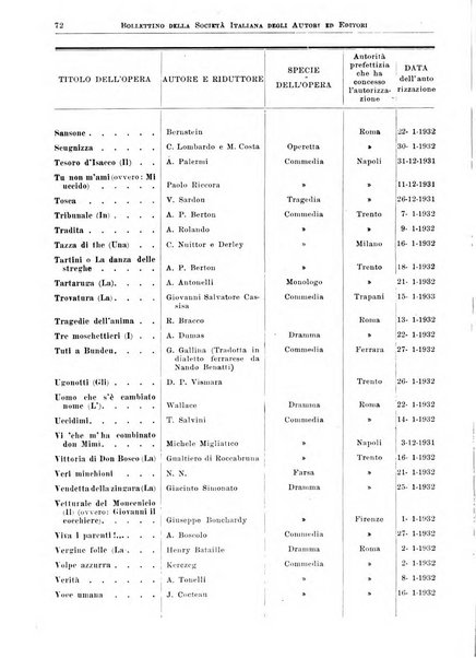 Bollettino della Societa italiana degli autori ed editori