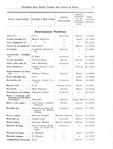 Bollettino della Societa italiana degli autori ed editori