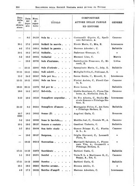 Bollettino della Societa italiana degli autori ed editori