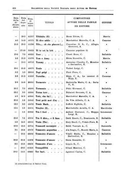 Bollettino della Societa italiana degli autori ed editori