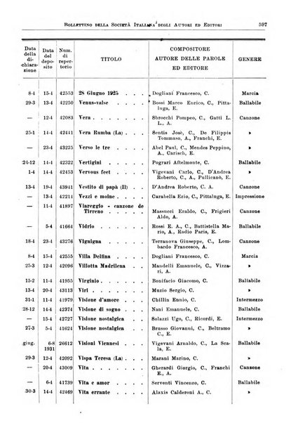 Bollettino della Societa italiana degli autori ed editori