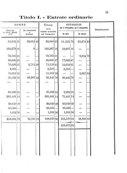 Atti del Consiglio comunale di Roma