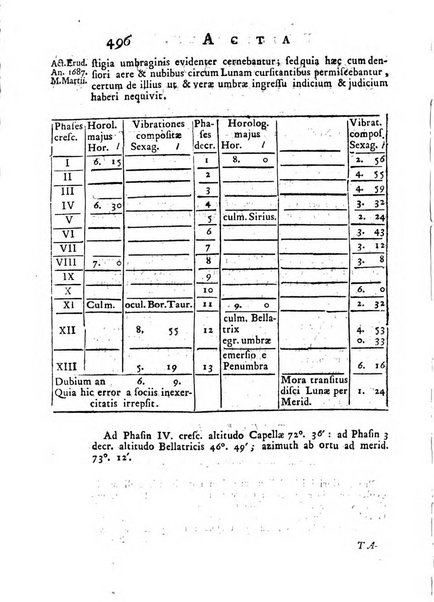 Opuscula omnia actis eruditorum lipsiensibus inserta, quae ad universam mathesim, physicam, medicinam, anatomiam, chirurgiam et philologiam pertinent; nec non epitomae si quae materia vel criticis animadversionibus celebriores