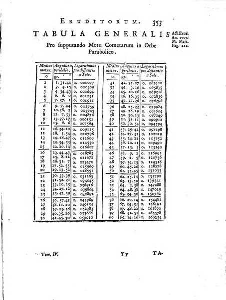 Opuscula omnia actis eruditorum lipsiensibus inserta, quae ad universam mathesim, physicam, medicinam, anatomiam, chirurgiam et philologiam pertinent; nec non epitomae si quae materia vel criticis animadversionibus celebriores