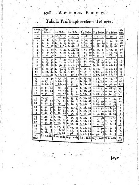 Opuscula omnia actis eruditorum lipsiensibus inserta, quae ad universam mathesim, physicam, medicinam, anatomiam, chirurgiam et philologiam pertinent; nec non epitomae si quae materia vel criticis animadversionibus celebriores