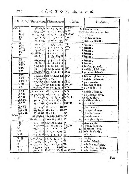 Opuscula omnia actis eruditorum lipsiensibus inserta, quae ad universam mathesim, physicam, medicinam, anatomiam, chirurgiam et philologiam pertinent; nec non epitomae si quae materia vel criticis animadversionibus celebriores