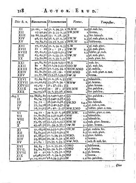 Opuscula omnia actis eruditorum lipsiensibus inserta, quae ad universam mathesim, physicam, medicinam, anatomiam, chirurgiam et philologiam pertinent; nec non epitomae si quae materia vel criticis animadversionibus celebriores