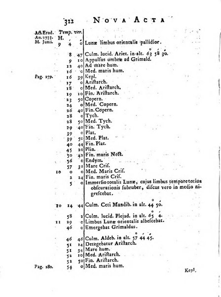 Opuscula omnia actis eruditorum lipsiensibus inserta, quae ad universam mathesim, physicam, medicinam, anatomiam, chirurgiam et philologiam pertinent; nec non epitomae si quae materia vel criticis animadversionibus celebriores