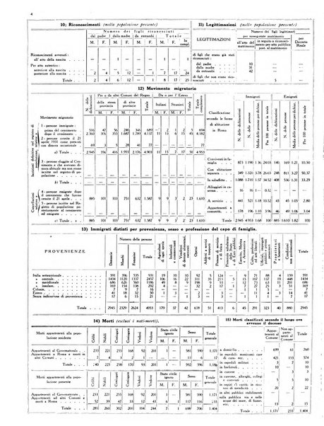 Dati statistici della citta di Roma