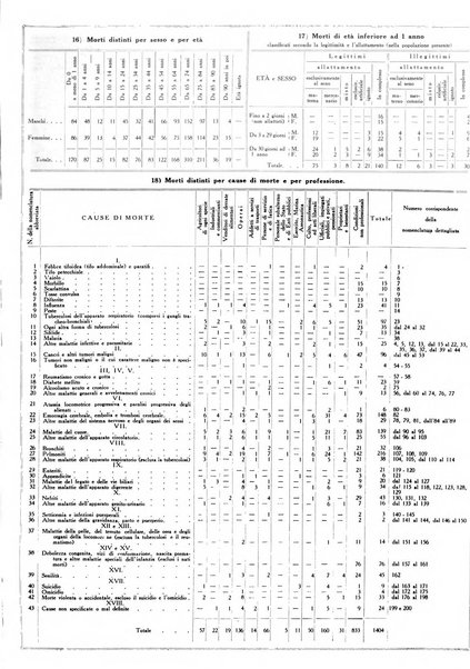 Dati statistici della citta di Roma