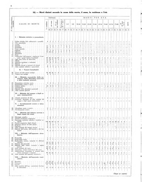 Dati statistici della citta di Roma