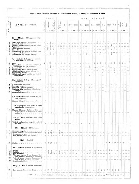 Dati statistici della citta di Roma