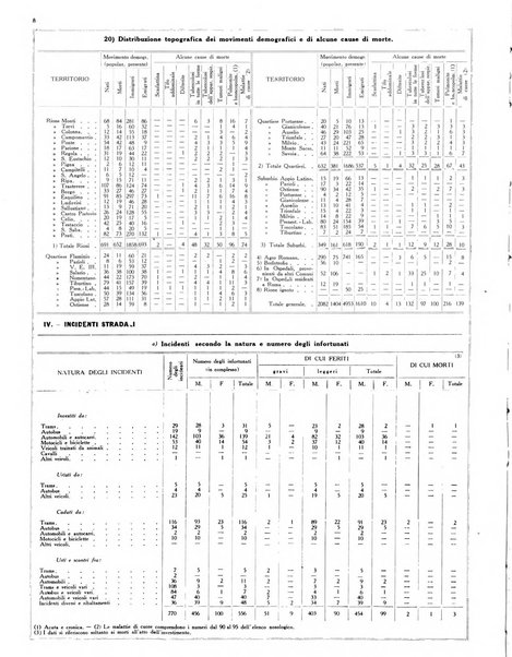 Dati statistici della citta di Roma