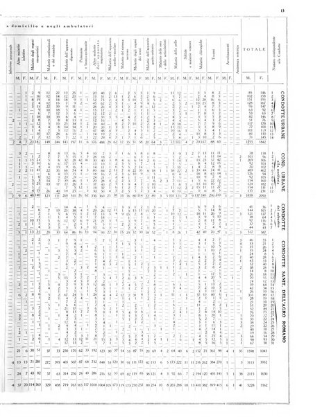 Dati statistici della citta di Roma