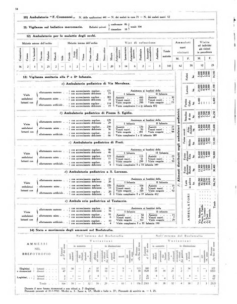 Dati statistici della citta di Roma