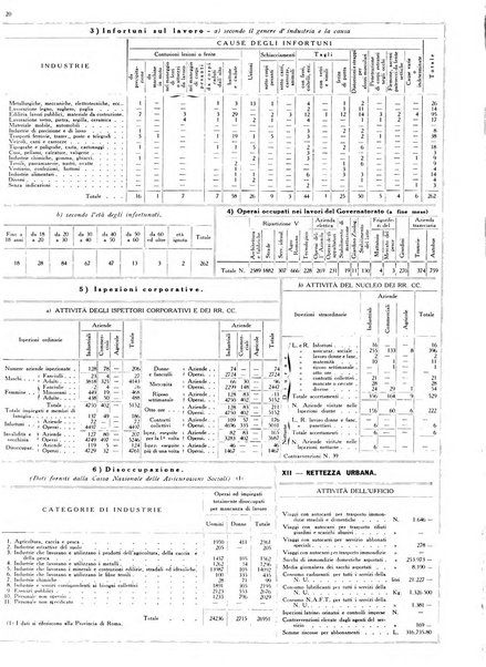 Dati statistici della citta di Roma