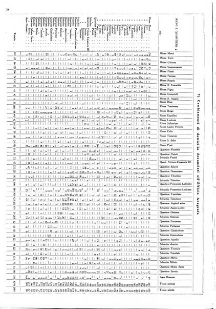 Dati statistici della citta di Roma