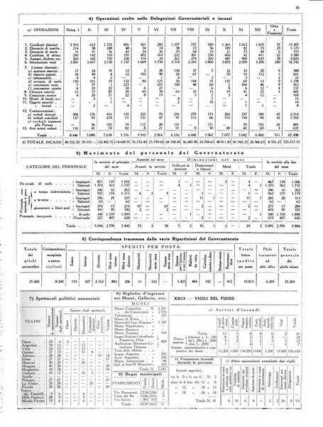 Dati statistici della citta di Roma