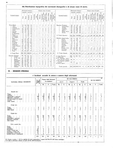 Dati statistici della citta di Roma