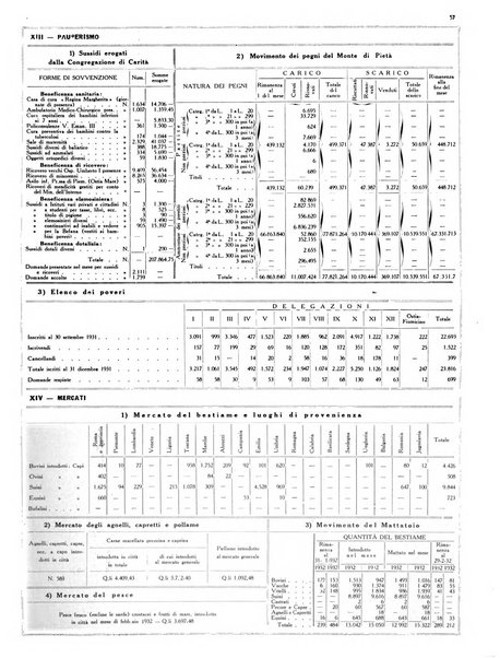 Dati statistici della citta di Roma